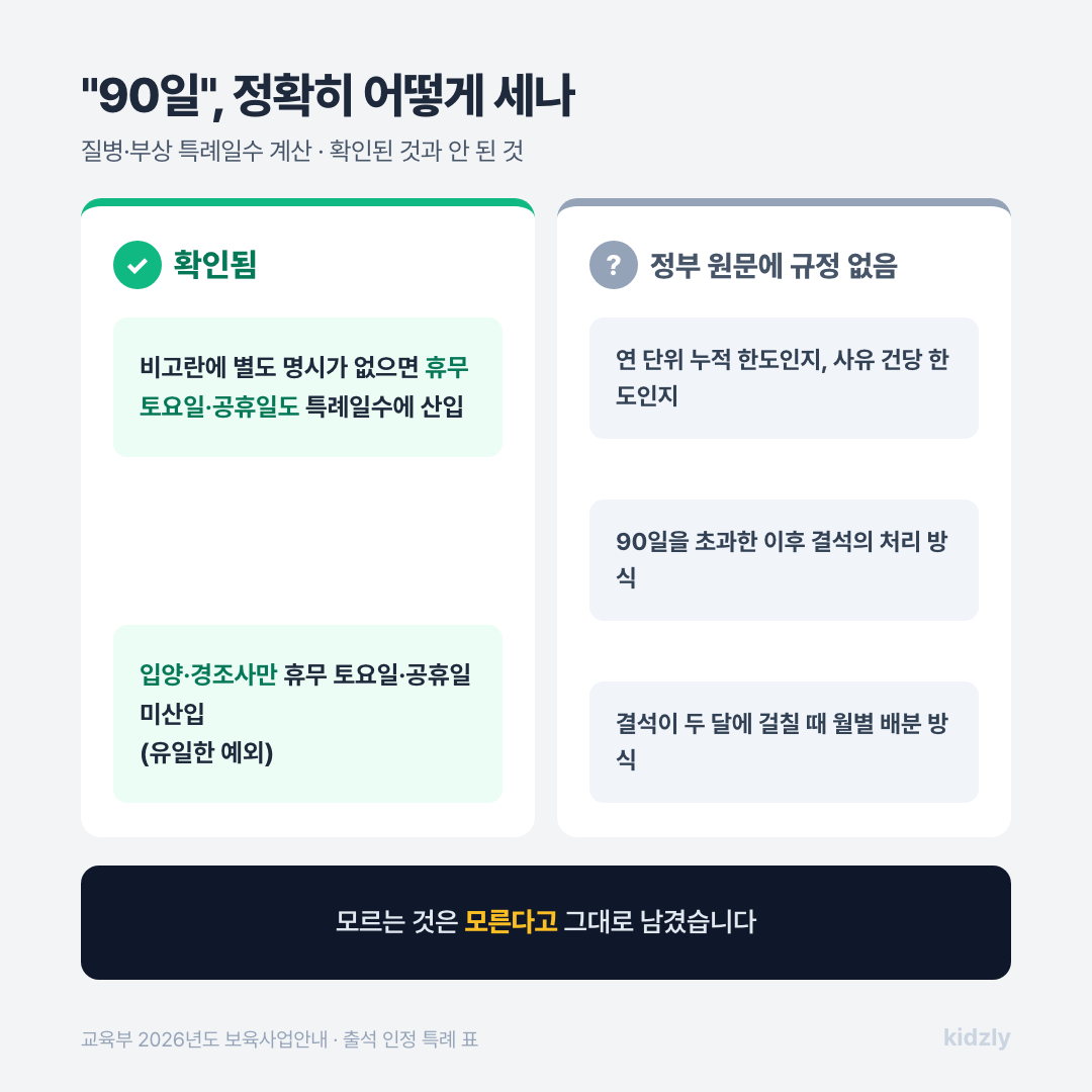 출석인정특례 90일 계산 방식을 보여주는 좌우 비교 인포그래픽. 왼쪽 '확인됨'에는 질병·부상 90일 계산 시 휴무 토요일과 공휴일이 특례일수에 포함되고 입양·경조사만 예외라는 내용이, 오른쪽 '정부 원문에 규정 없음'에는 연 단위 한도인지 건당 한도인지, 90일 초과 후 처리, 월 경계 배분 방식이 확인되지 않았다는 내용이 표시됨